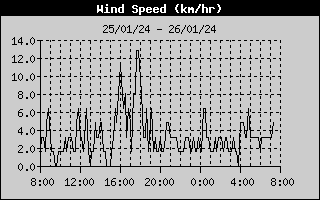 Wind Speed