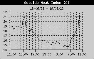 Heat Index