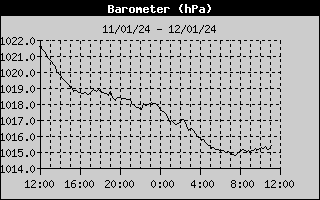 Barometer History