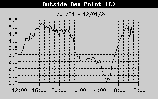 Dew Point