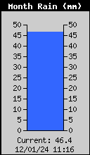Monthly Rain Total