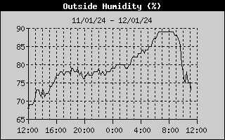 Outside Humidity