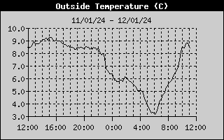 Outside Temp