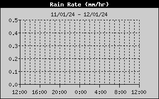 Rain Rate