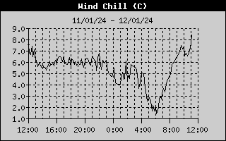 Wind Chill
