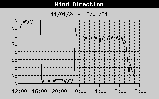 Wind Direction