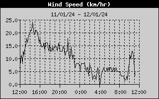 Wind Speed