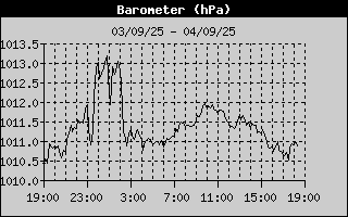 Wind Chill