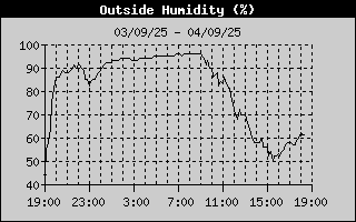 Outside Humidity