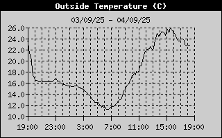 Outside Temp