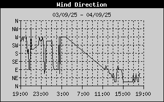Wind Direction