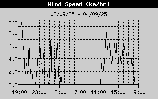 Wind Speed