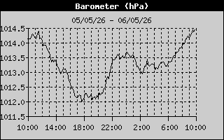 Barometer History