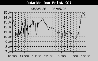 Dew Point