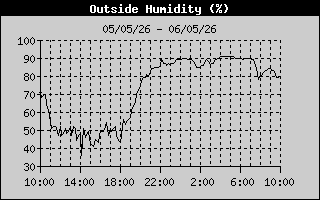 Outside Humidity