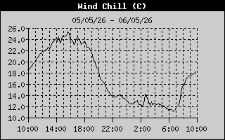 Wind Chill