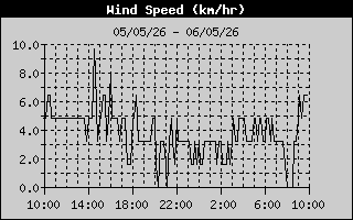 Wind Speed