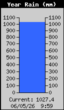 Yearly Rain Total