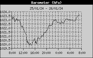 Barometer History