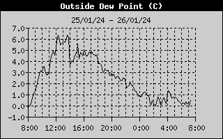 Dew Point