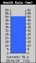 Monthly Rain Total