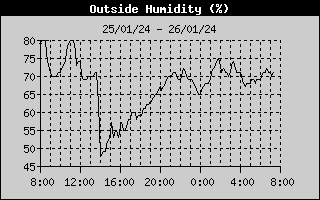 Outside Humidity