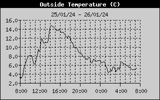 Outside Temp