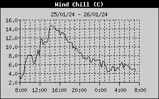 Wind Chill