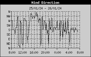 Wind Direction